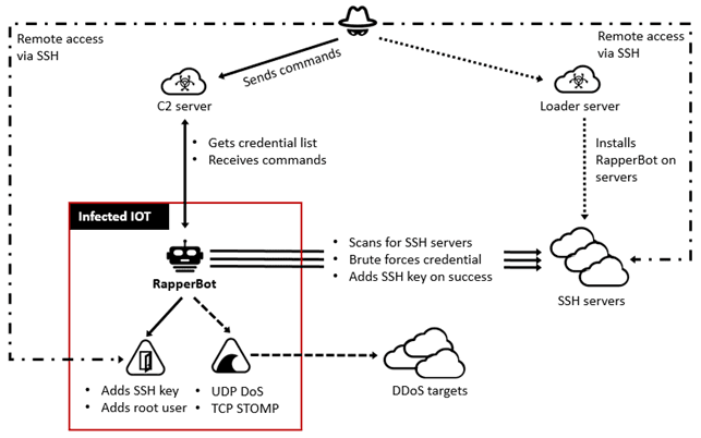 DOJ Charges 22-Year-Old for Operating RapperBot Botnet Involved in 370,000 DDoS Attacks
