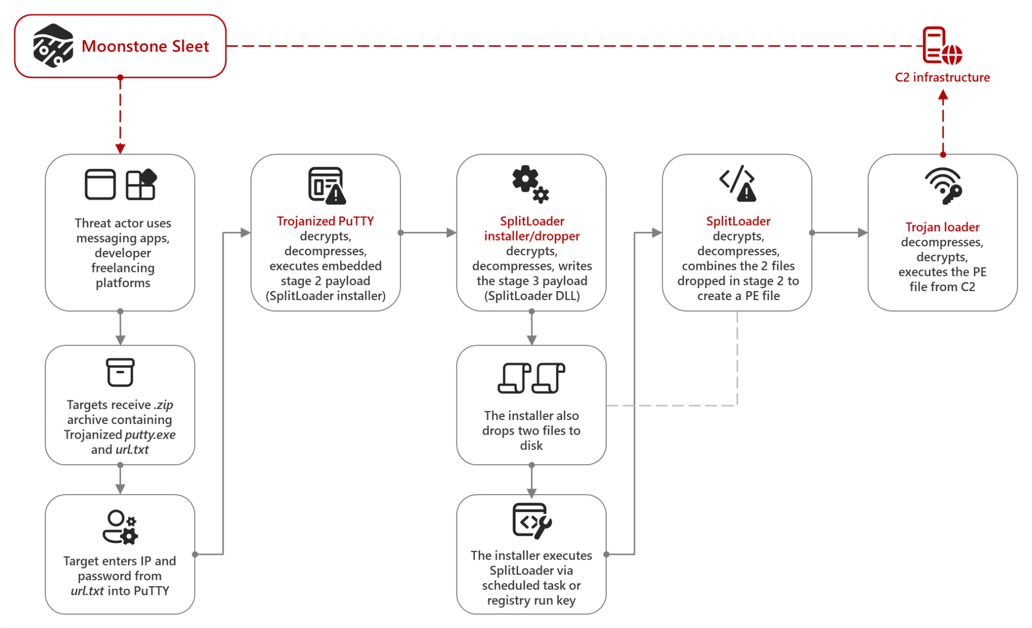 North Korea-Linked APT Group Moonstone Sleet Uses Qilin Ransomware in Limited Attacks Since February 2025