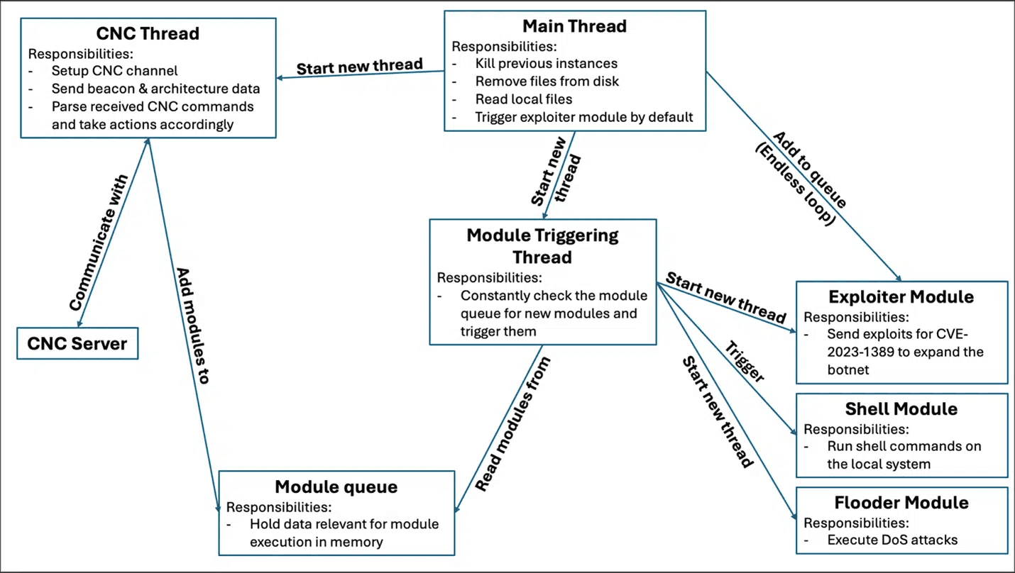 New Botnet, Ballista, Exploits Unpatched Vulnerability in TP-Link Archer Routers
