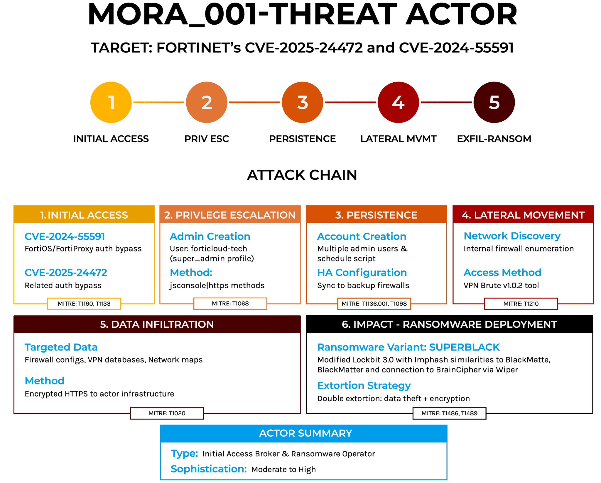 SuperBlack Ransomware Exploits Fortinet Firewall Vulnerabilities