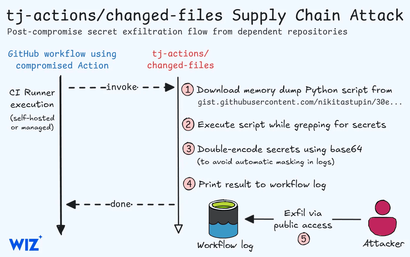 GitHub Action tj-actions/changed-files Compromised, Allowing Attackers to Extract Secrets