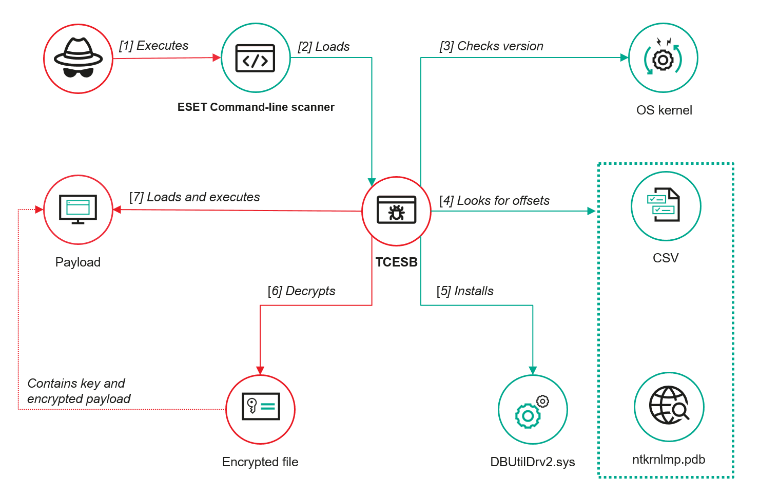 APT Group ToddyCat Exploits ESET Vulnerability to Execute Malware