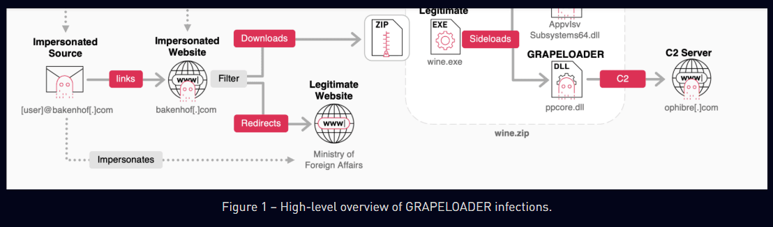 Russian Cyber Espionage Group APT29 Targets European Diplomatic Entities with New GRAPELOADER Malware