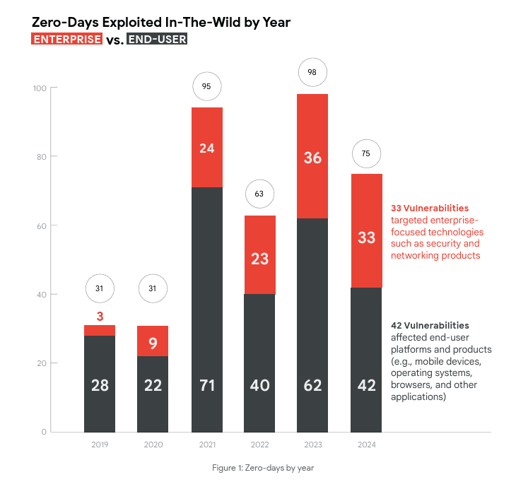 Google Tracks 75 Actively Exploited Zero-Day Flaws in 2024