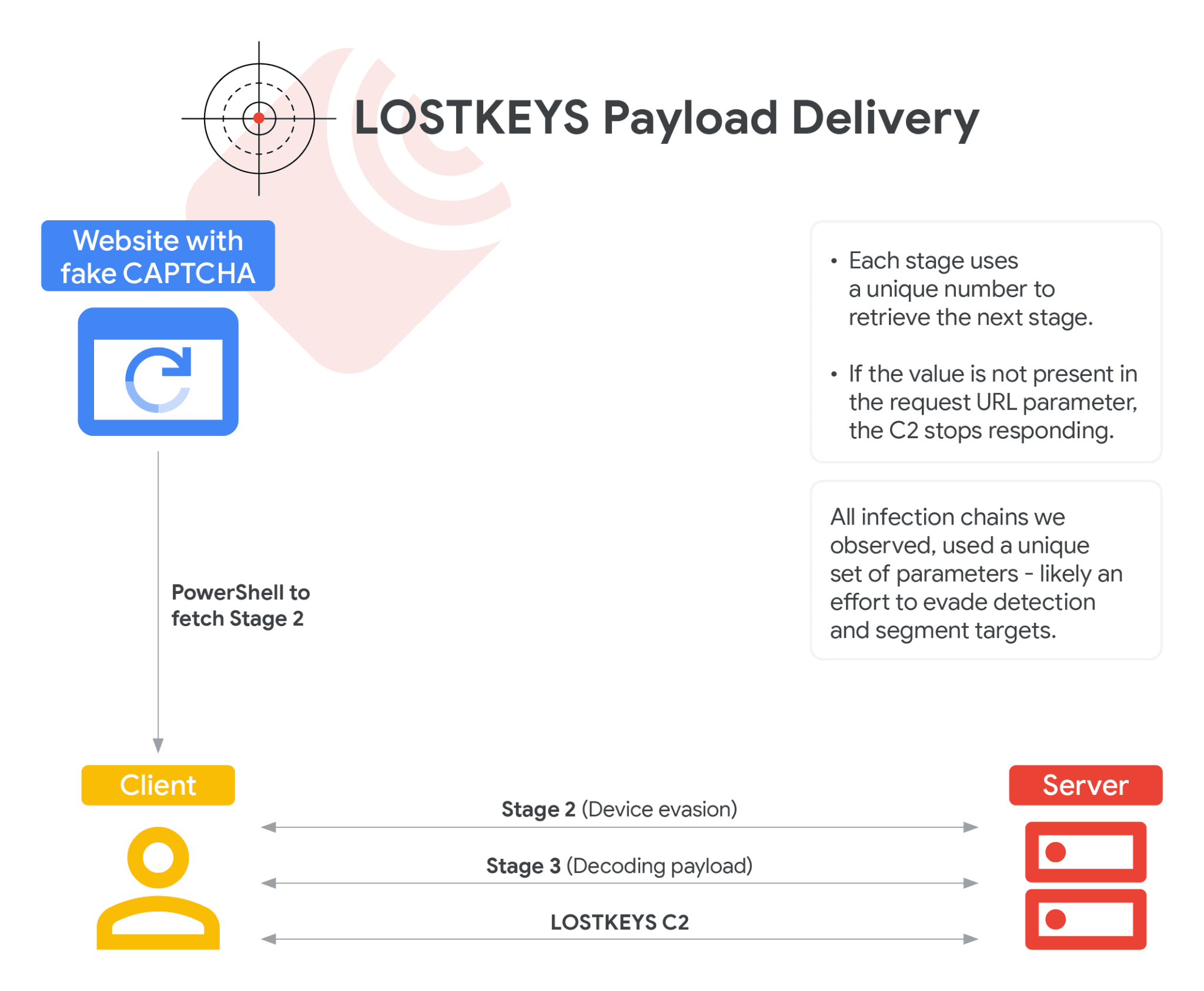 Russian Cyber Espionage Group ColdRiver Uses LostKeys Malware in Recent Attacks