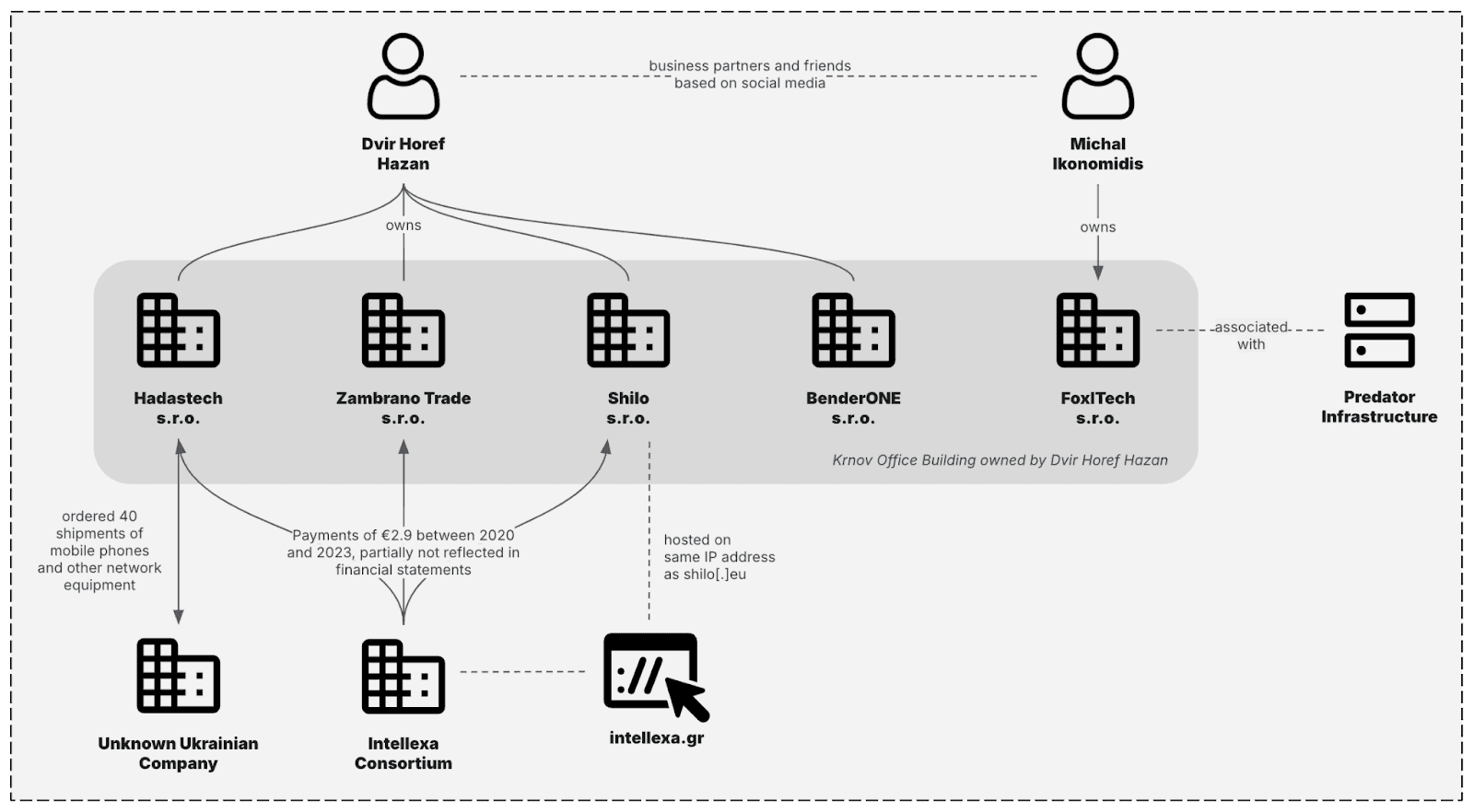 Predator Spyware Continues to Gain Users Despite US Sanctions