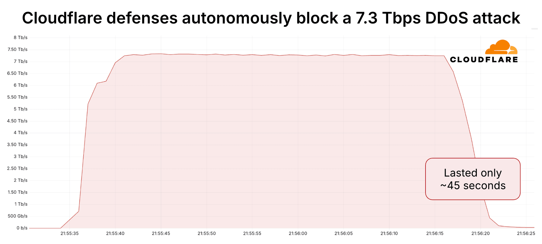 Cloudflare Blocks Record-Breaking 7.3 Tbps DDoS Attack in May 2025
