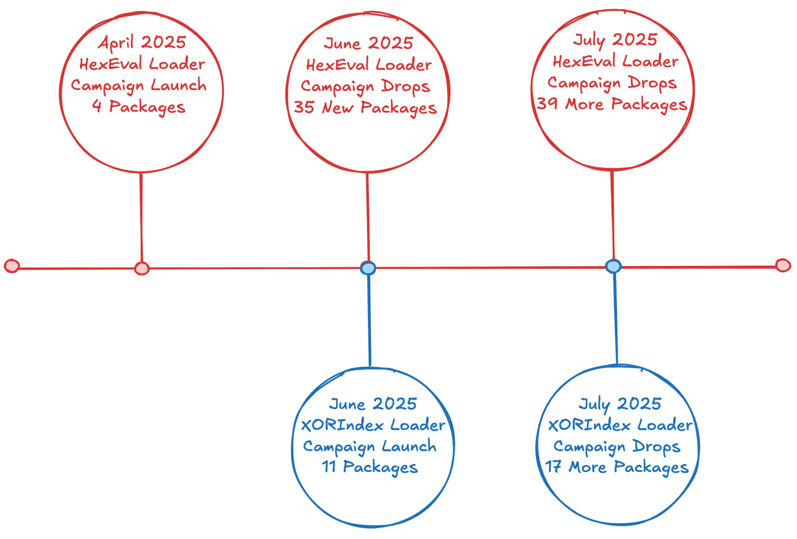 North Korean Hackers Distribute XORIndex Malware via 67 Malicious npm Packages