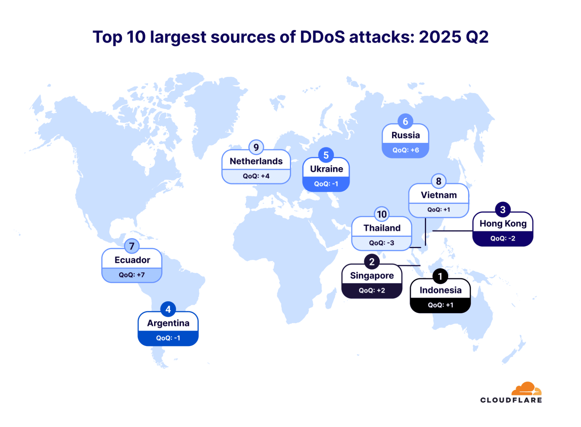 Cloudflare Reports Shift in DDoS Attack Patterns with Increase in Hyper-Volumetric Attacks