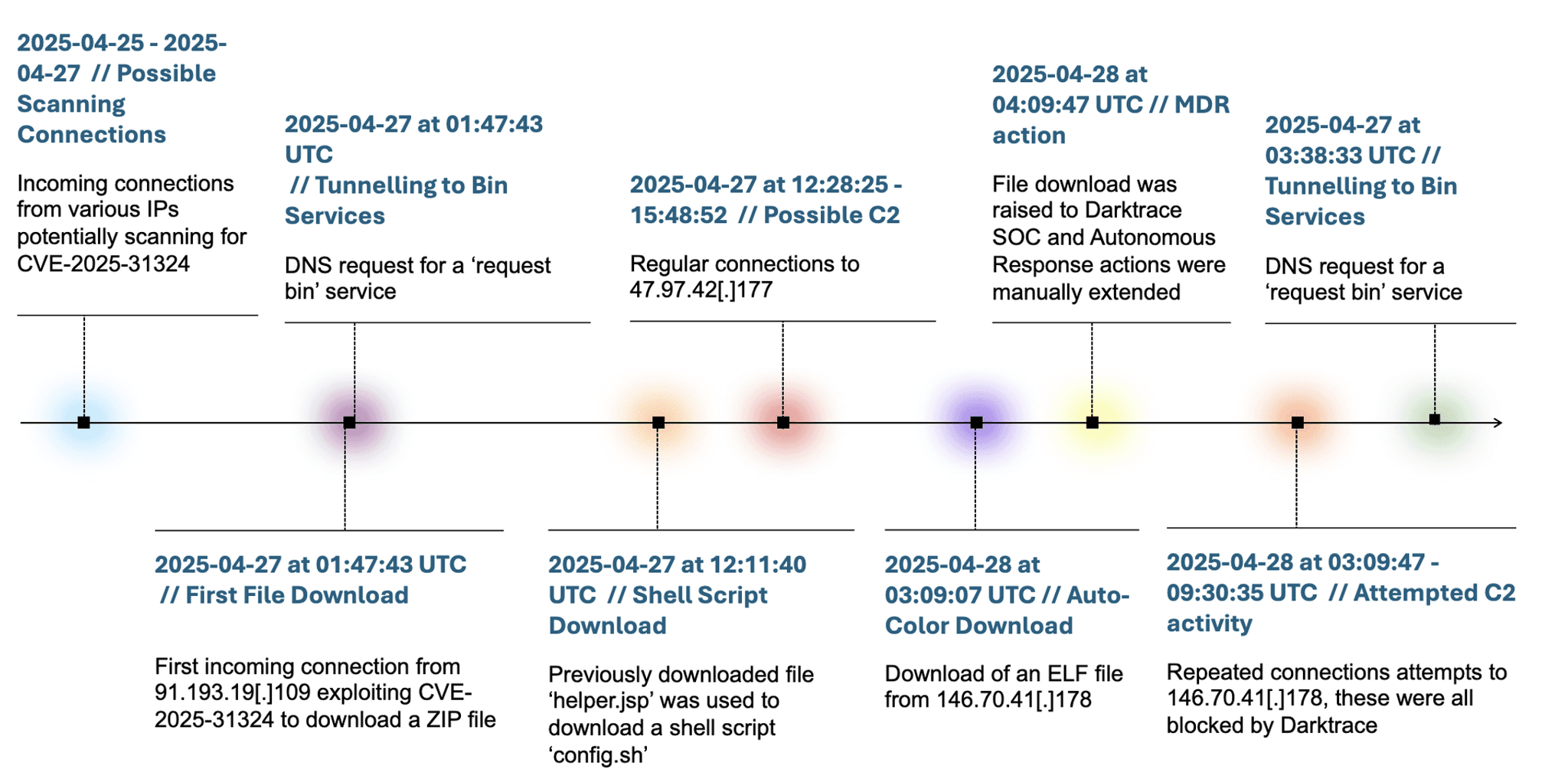 Critical SAP NetWeaver Vulnerability Exploited to Deploy Auto-Color Malware in U.S. Chemical Company Attack