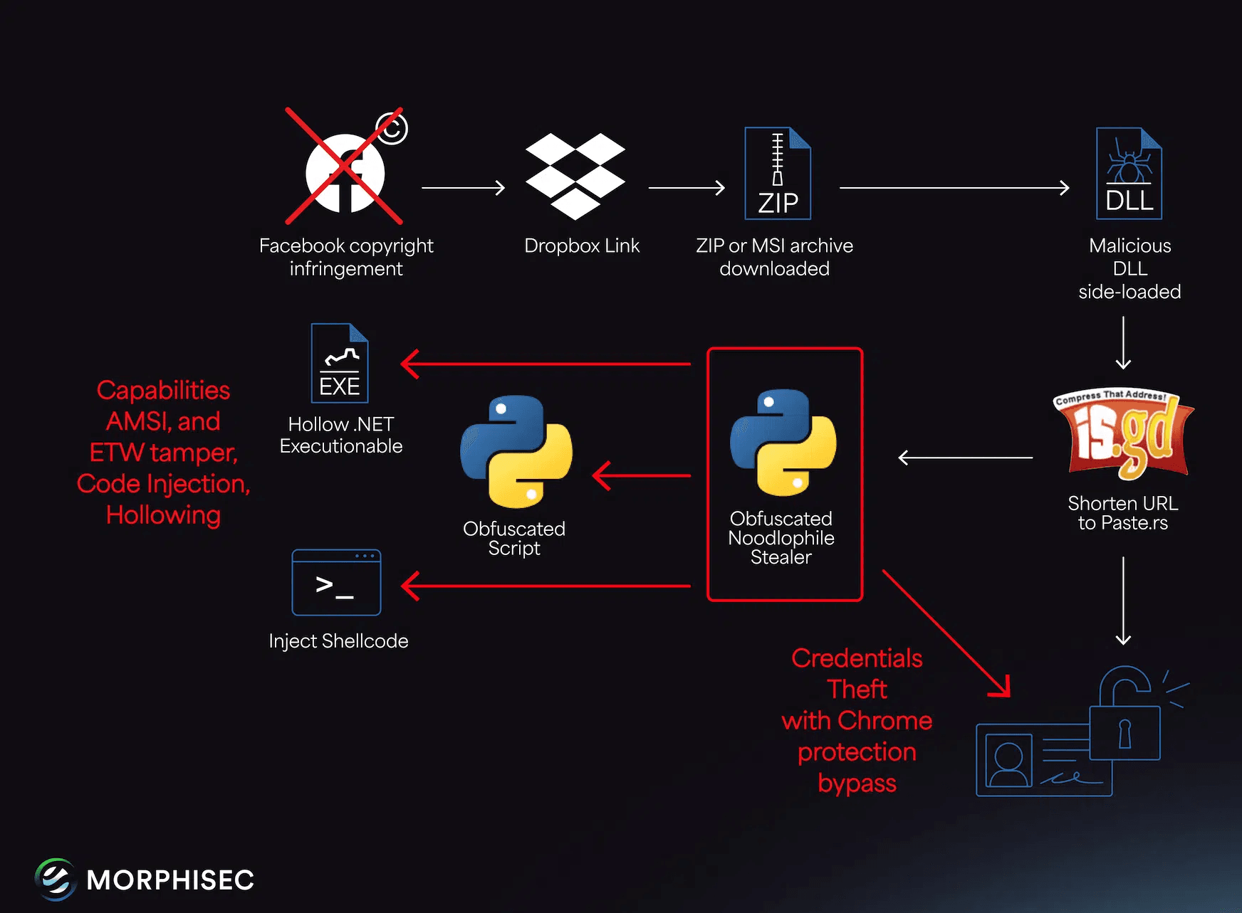 Noodlophile Malware: Sophisticated Phishing Campaigns Targeting Businesses Worldwide