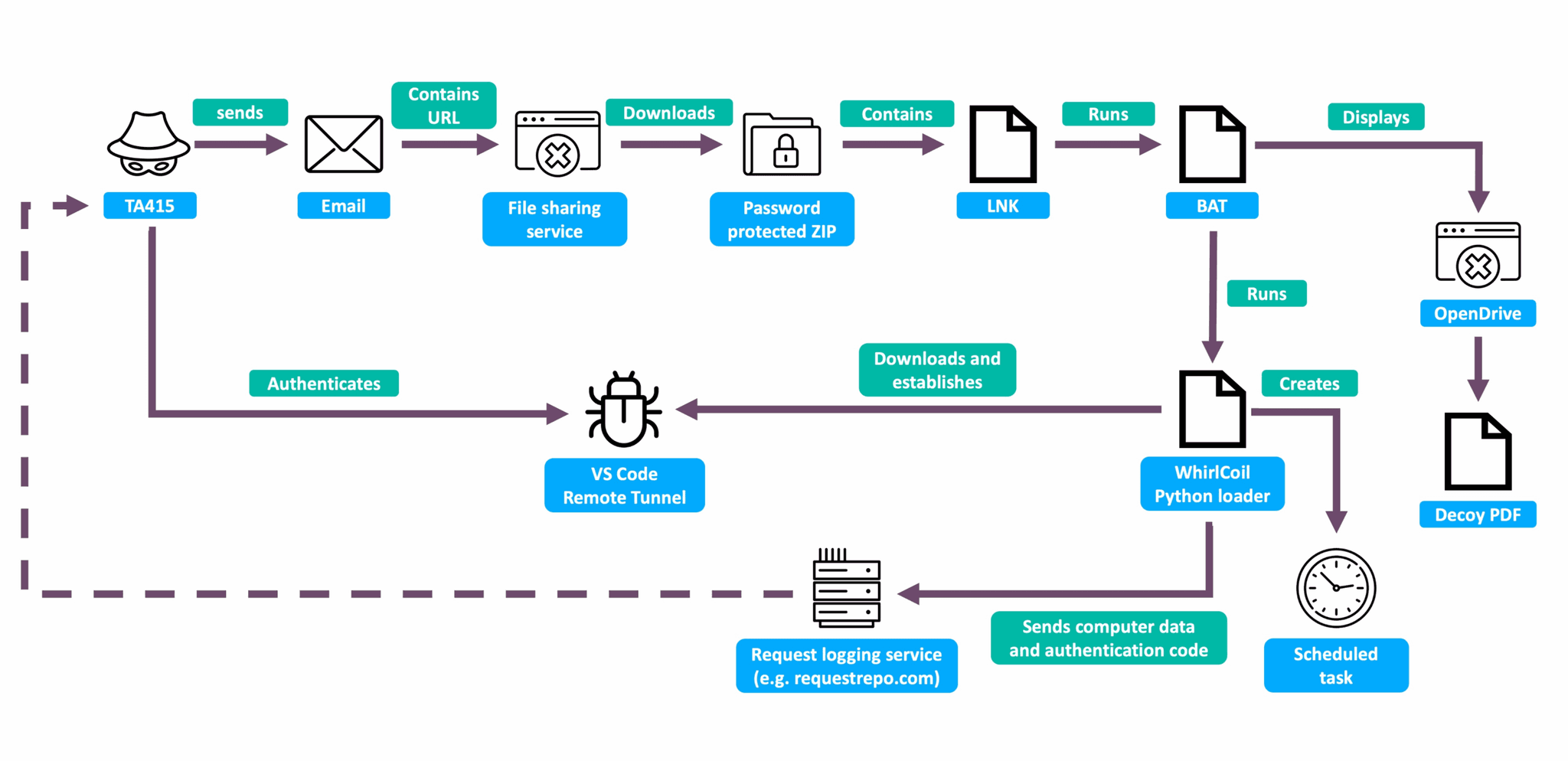 Chinese Cyberespionage Group APT41 Impersonates U.S. Legislator in Targeted Phishing Campaign