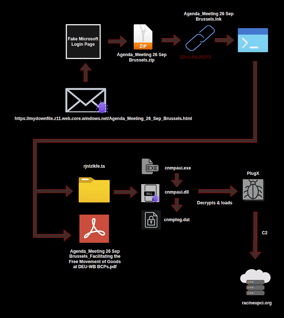 China-Linked UNC6384 Exploits Windows Zero-Day to Spy on European Diplomats