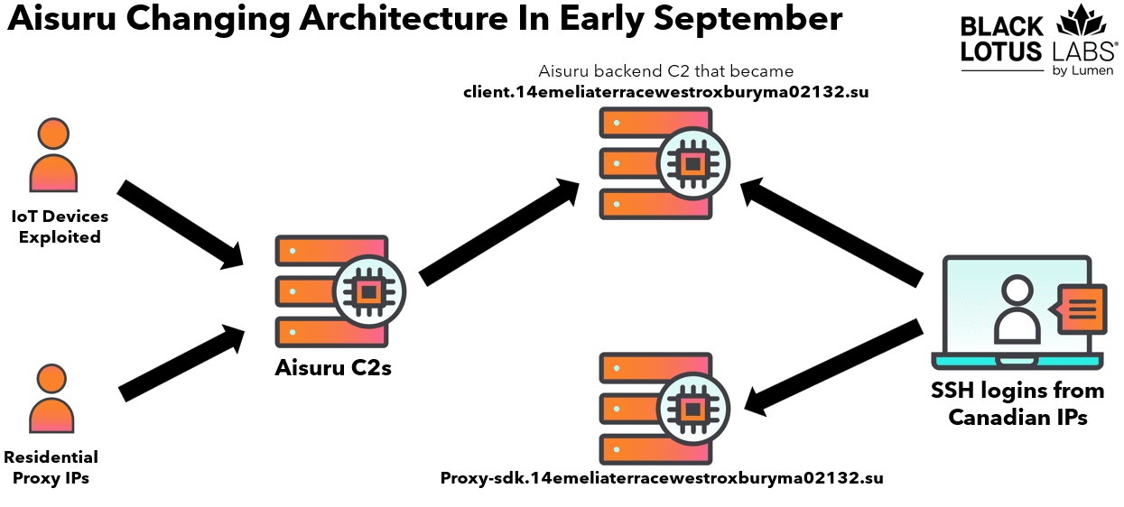 Lumen Disrupts AISURU and Kimwolf Botnets by Neutralizing Over 550 C2 Servers