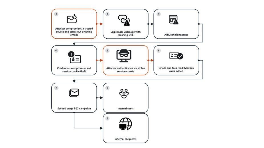 Microsoft Reports Active Multi-Stage Phishing Campaign Targeting Energy Sector Organizations