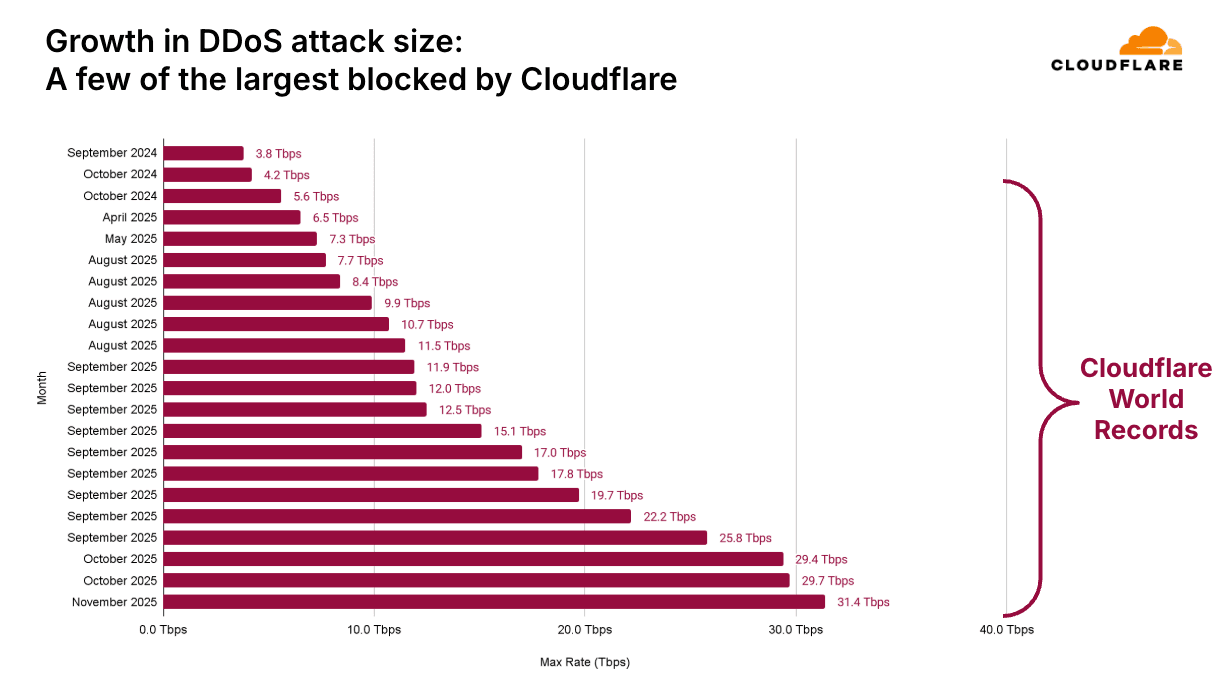 Record-Breaking 31.4 Tbps DDoS Attack by AISURU/Kimwolf Botnet Blocked by Cloudflare in November 2025