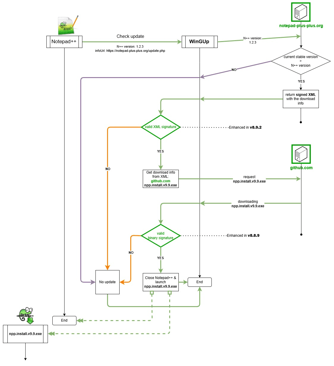 Notepad++ Patches Vulnerability Exploited by Chinese APT Group to Hijack Update System