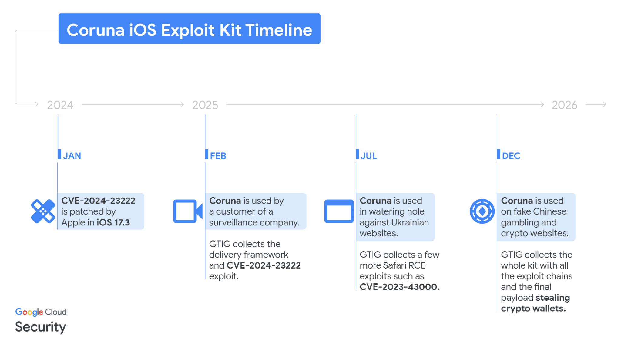 Google Uncovers Coruna iOS Exploit Kit Targeting Older iOS Versions