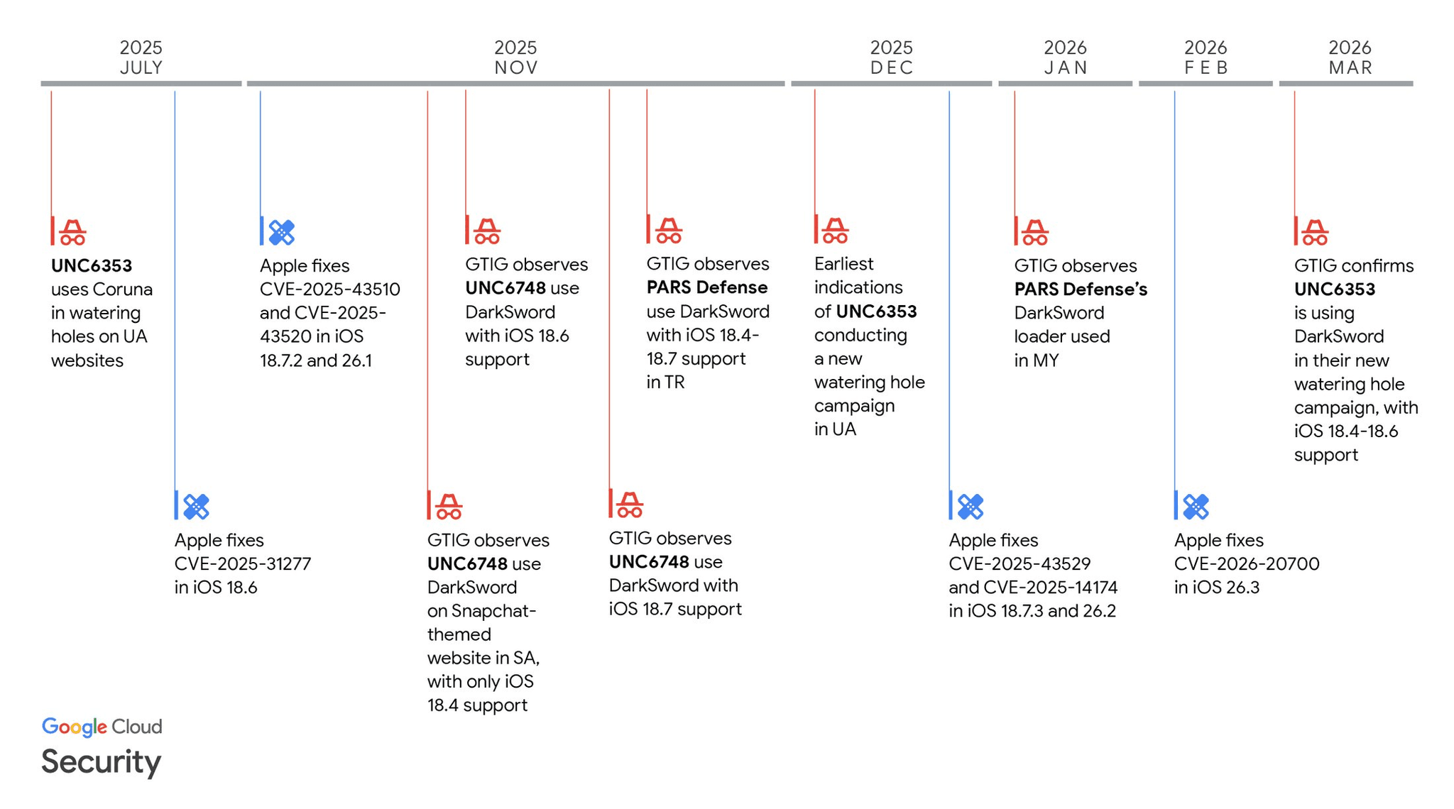 DarkSword Emerges as Powerful iOS Exploit Tool in Global Attacks