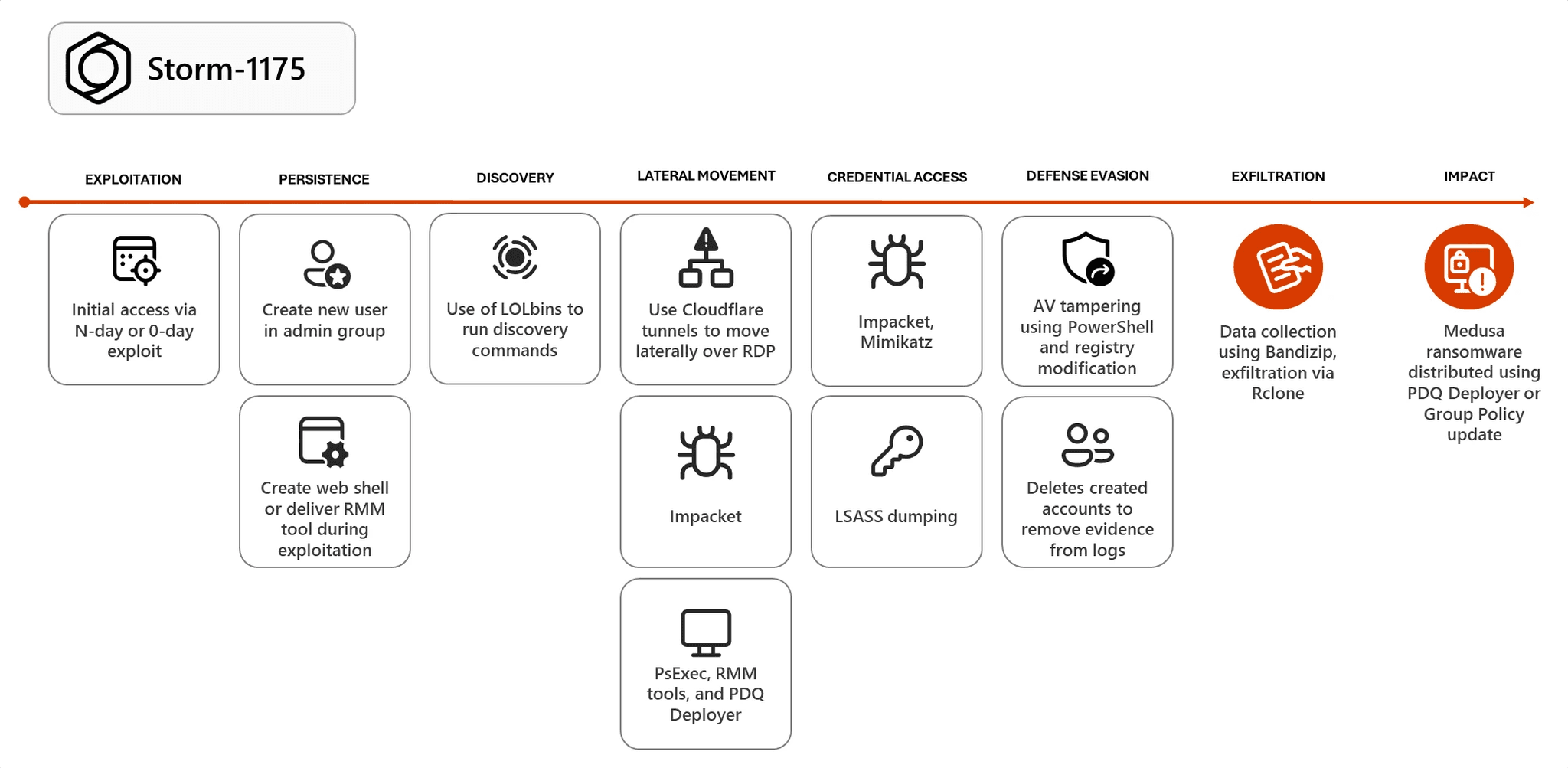 Fast-Moving Storm-1175 Uses New Exploits to Breach Networks and Drop Medusa Ransomware