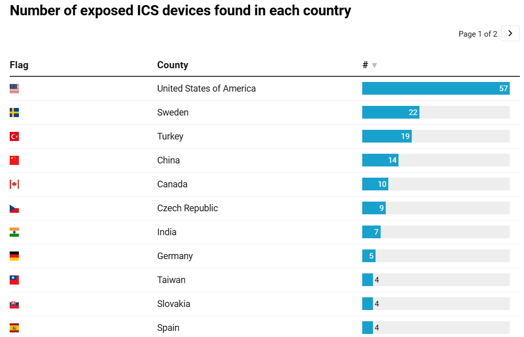 Internet-Exposed ICS Devices Pose Significant Risks to Critical Infrastructure
