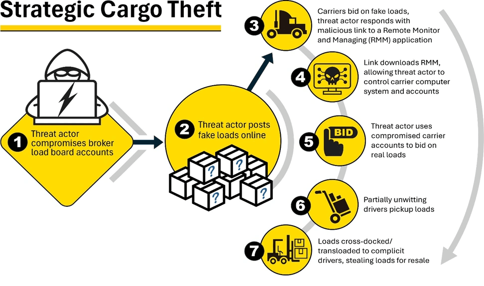FBI Warns of Surge in Cyber-Enabled Cargo Theft