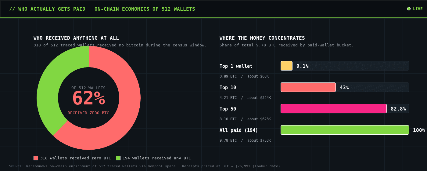Study Reveals Hidden Ransomware Economy Targeting Exposed Databases
