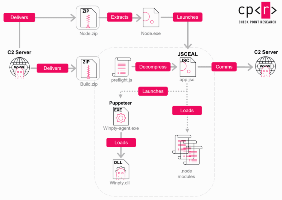 JSCeal Cryptocurrency Stealer Uses V8 Bytecode Obfuscation to Evade Detection
