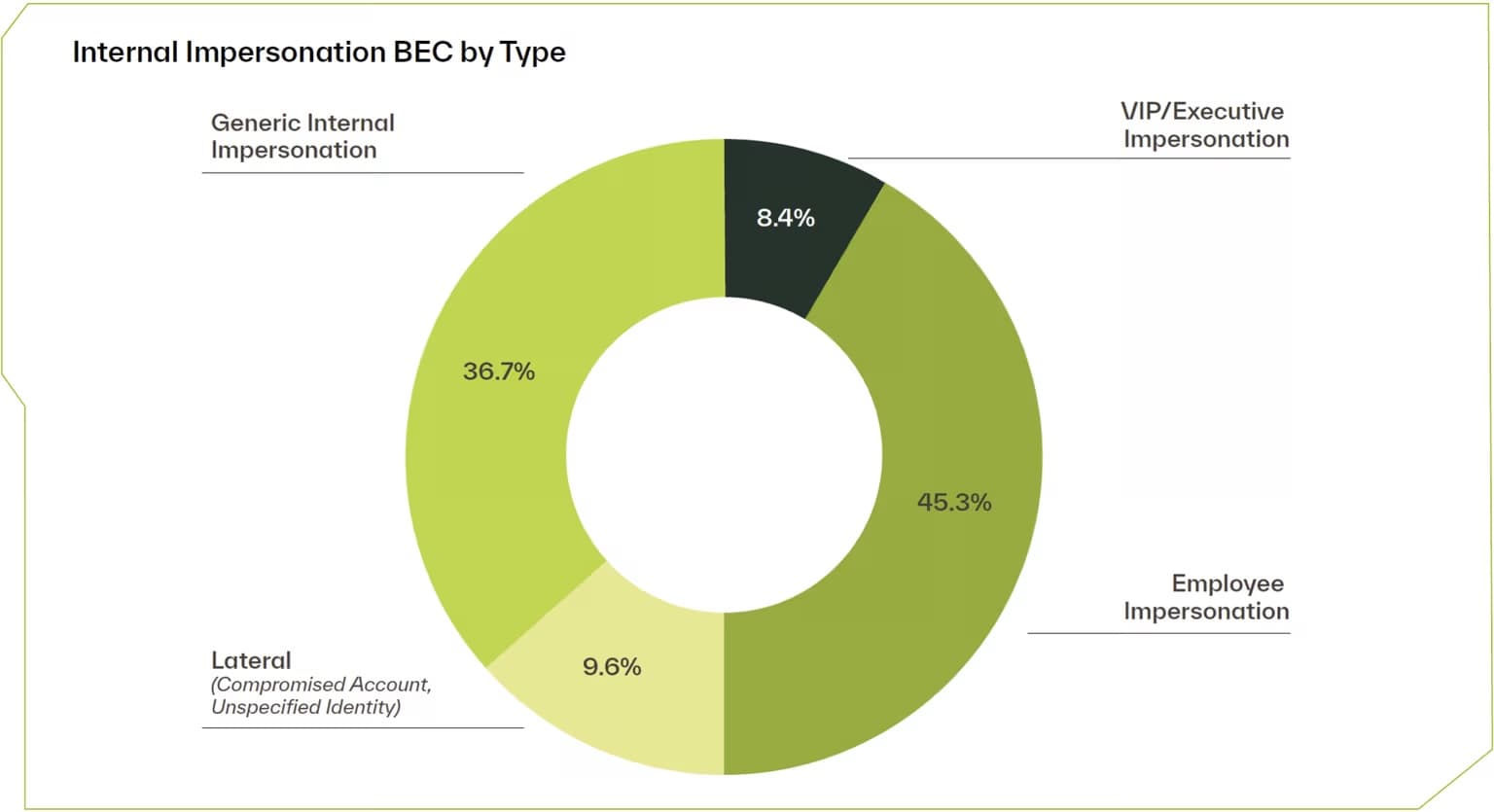 Behavioral Shift in Cyberattacks: Trusted Relationships as New Attack Surface