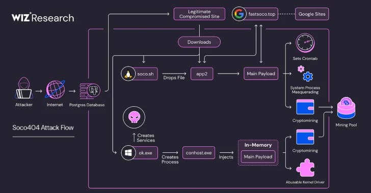 Soco404 and Koske Malware Campaigns Exploit Cloud Vulnerabilities for Cryptomining