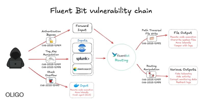 Critical Fluent Bit Vulnerabilities Expose Cloud Infrastructures to Remote Attacks
