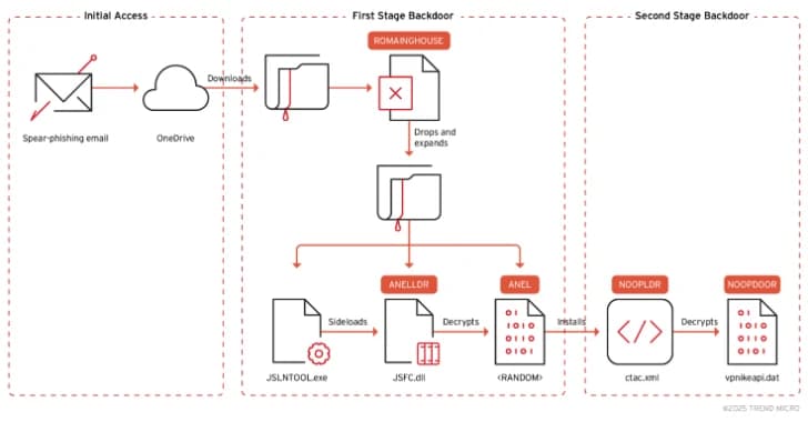 MirrorFace Group Uses ROAMINGMOUSE Malware in Cyberespionage Campaign Against Japan and Taiwan