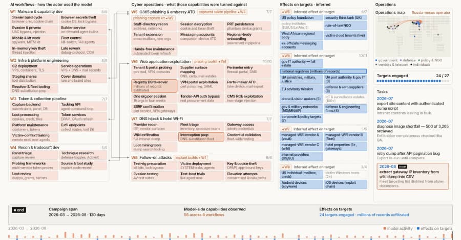 Anthropic Disrupts Russian State-Sponsored Campaign Abusing Claude AI for Malware Development