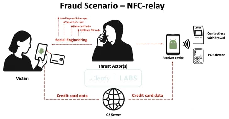 New Android Malware-as-a-Service Platform Enables NFC Relay Attacks