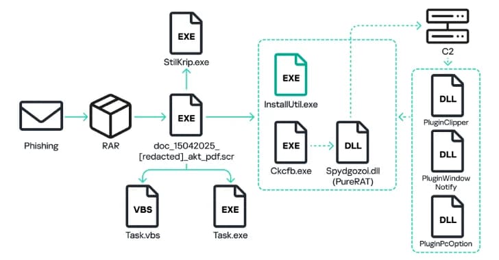 Phishing Campaign Targeting Russian Organizations Spreads PureRAT Malware