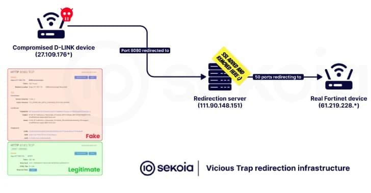 Researchers Uncover ViciousTrap Exploiting Cisco Flaw to Build Honeypot Network