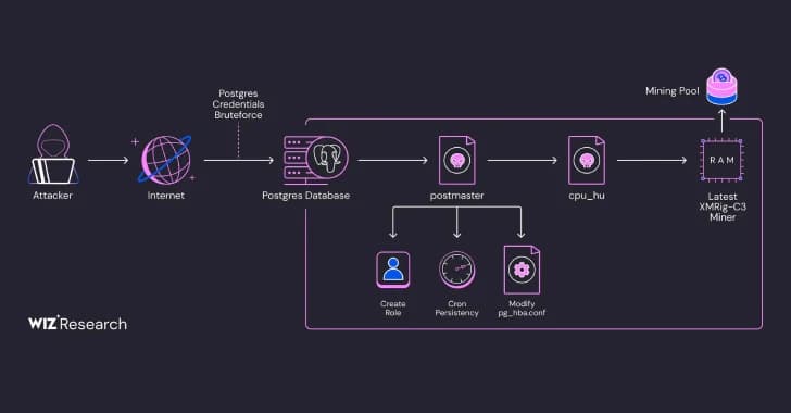 Over 1,500 PostgreSQL Servers Compromised in Fileless Cryptomining Campaign