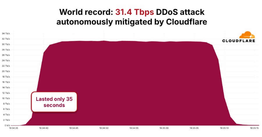 AISURU/Kimwolf Botnet Launches Record-Breaking 31.4 Tbps DDoS Attack