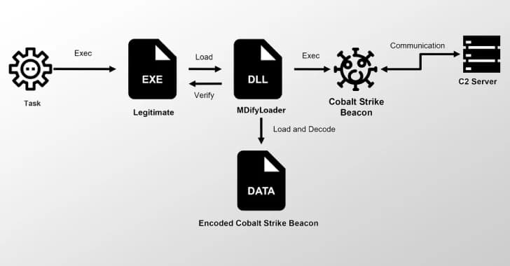 New MDifyLoader Malware Exploits Ivanti Zero-Days to Deploy Cobalt Strike