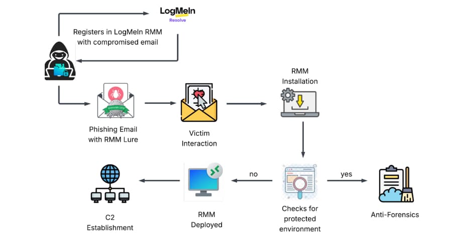 Cybersecurity Researchers Uncover Dual-Vector Attack Using Stolen Credentials and Legitimate RMM Tools