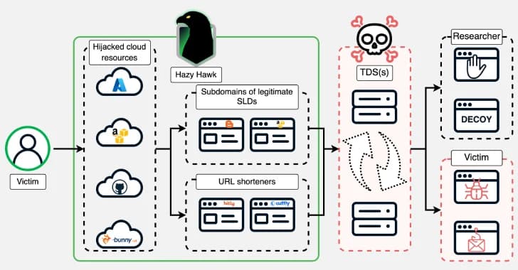Hazy Hawk Cybercriminal Group Exploits DNS Records to Hijack Cloud Resources