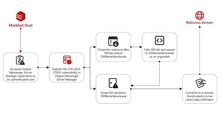 Turkish Hackers Exploit Zero-Day Vulnerability in Indian Enterprise Communication Platform