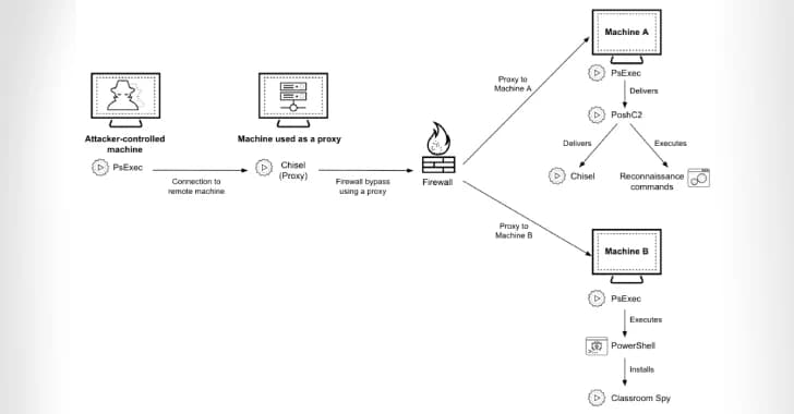 Cybercriminals Target African Financial Institutions Using Open-Source Tools