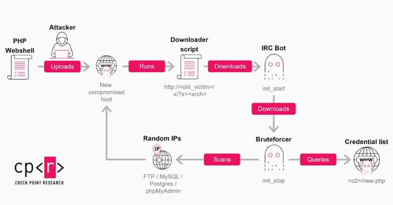 GoBruteforcer Botnet Targets Crypto and Blockchain Databases in New Attack Campaign