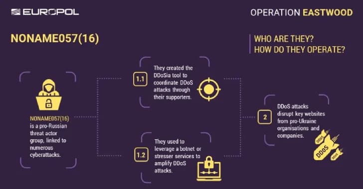 Europol Dismantles Pro-Russian Hacktivist Group NoName057(16) Infrastructure