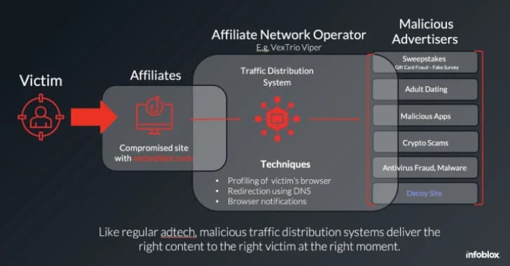 Cybercriminal Group VexTrio Linked to Multiple Traffic Distribution Services