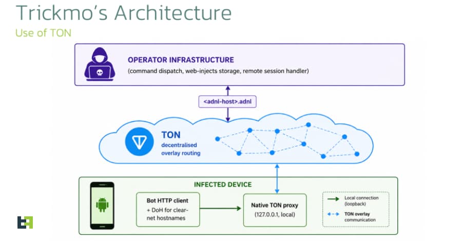 New TrickMo Variant Uses TON for C2 Operations
