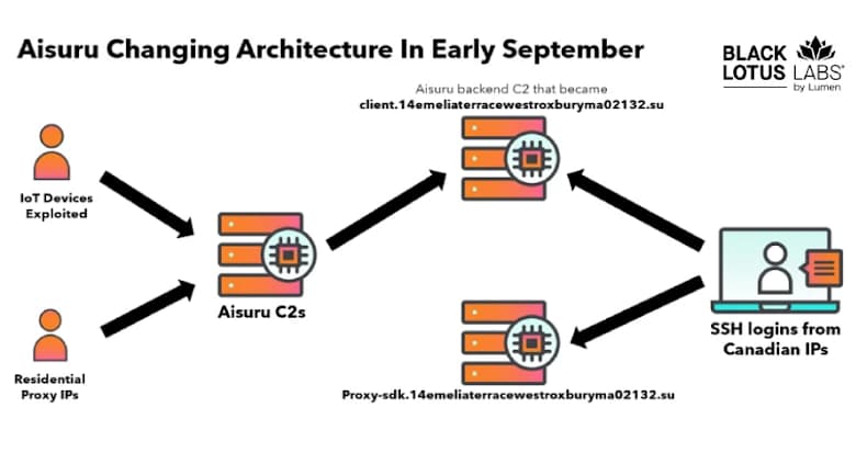 Black Lotus Labs Disrupts Over 550 C2 Servers Linked to AISURU and Kimwolf Android Botnets
