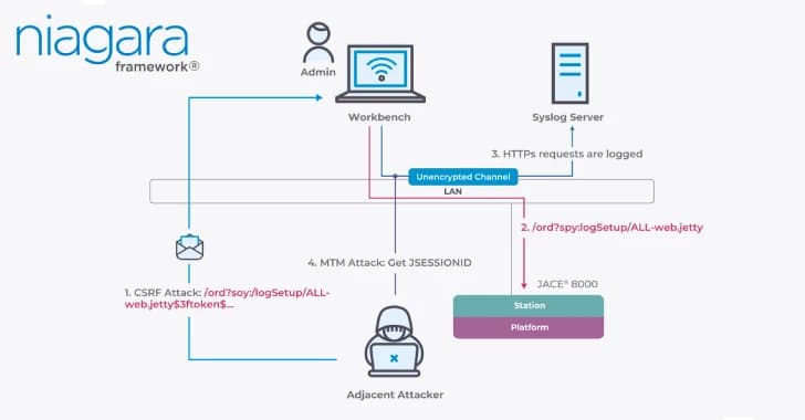Critical Vulnerabilities in Tridium's Niagara Framework Pose Significant Risks to Building Automation Systems