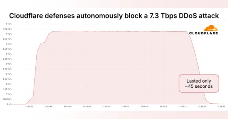 Cloudflare Blocks Largest DDoS Attack Ever Recorded